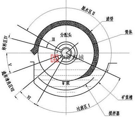 筒形外濾式真空過濾機(jī)